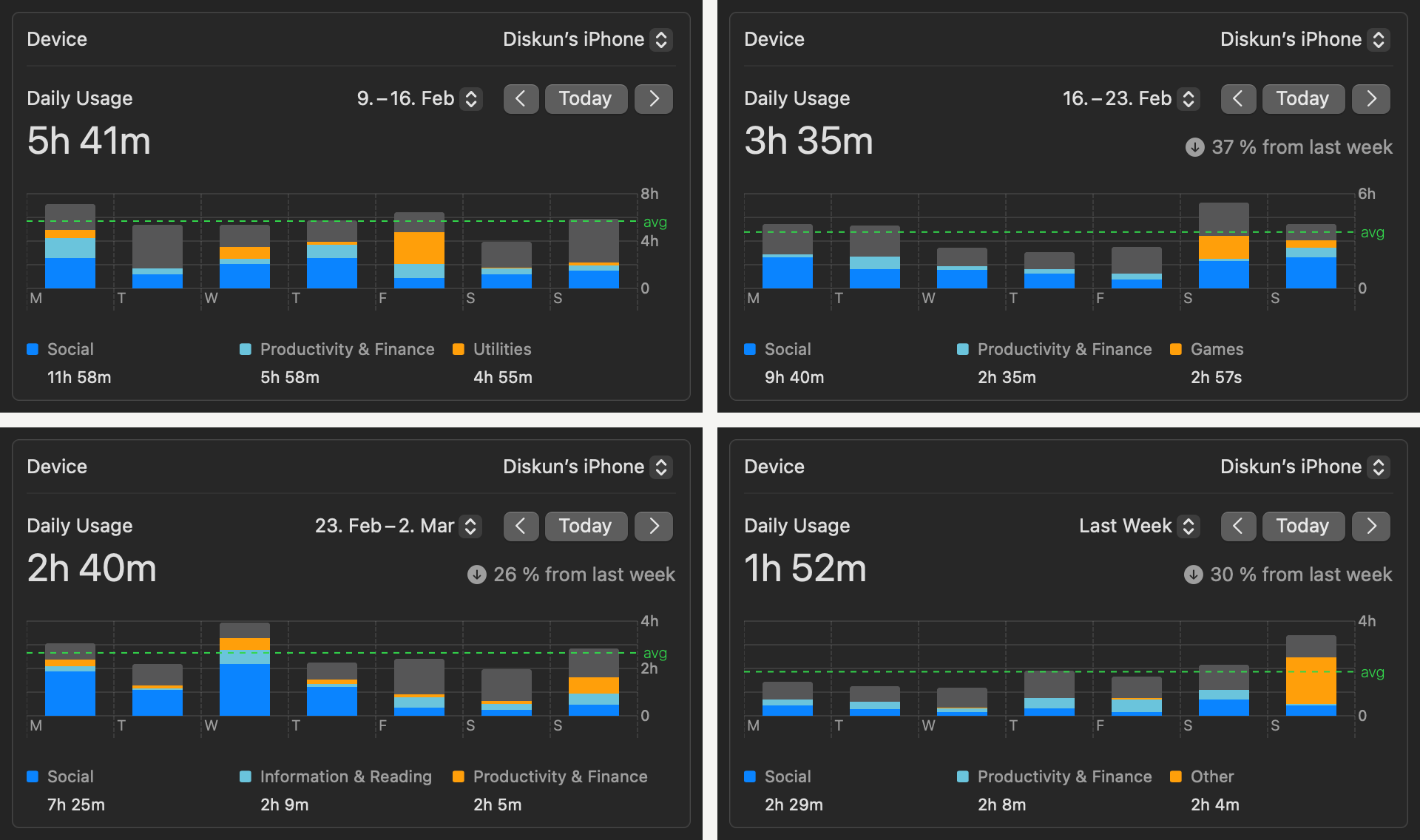 Four iPhone Screen Time charts for consecutive weeks, with daily averages of 5h 41m, 3h 35m, 2h 40m and 1h 52m